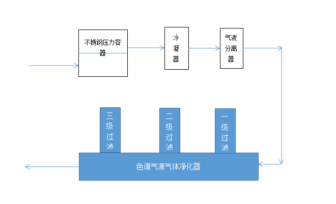 氣相色譜儀載氣凈化器